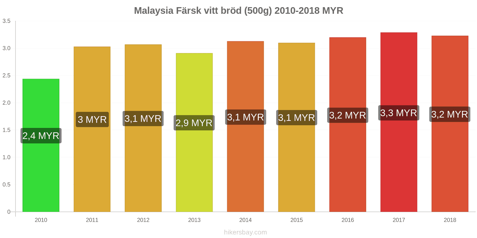 Malaysia prisändringar Färsk vitt bröd (500g) hikersbay.com