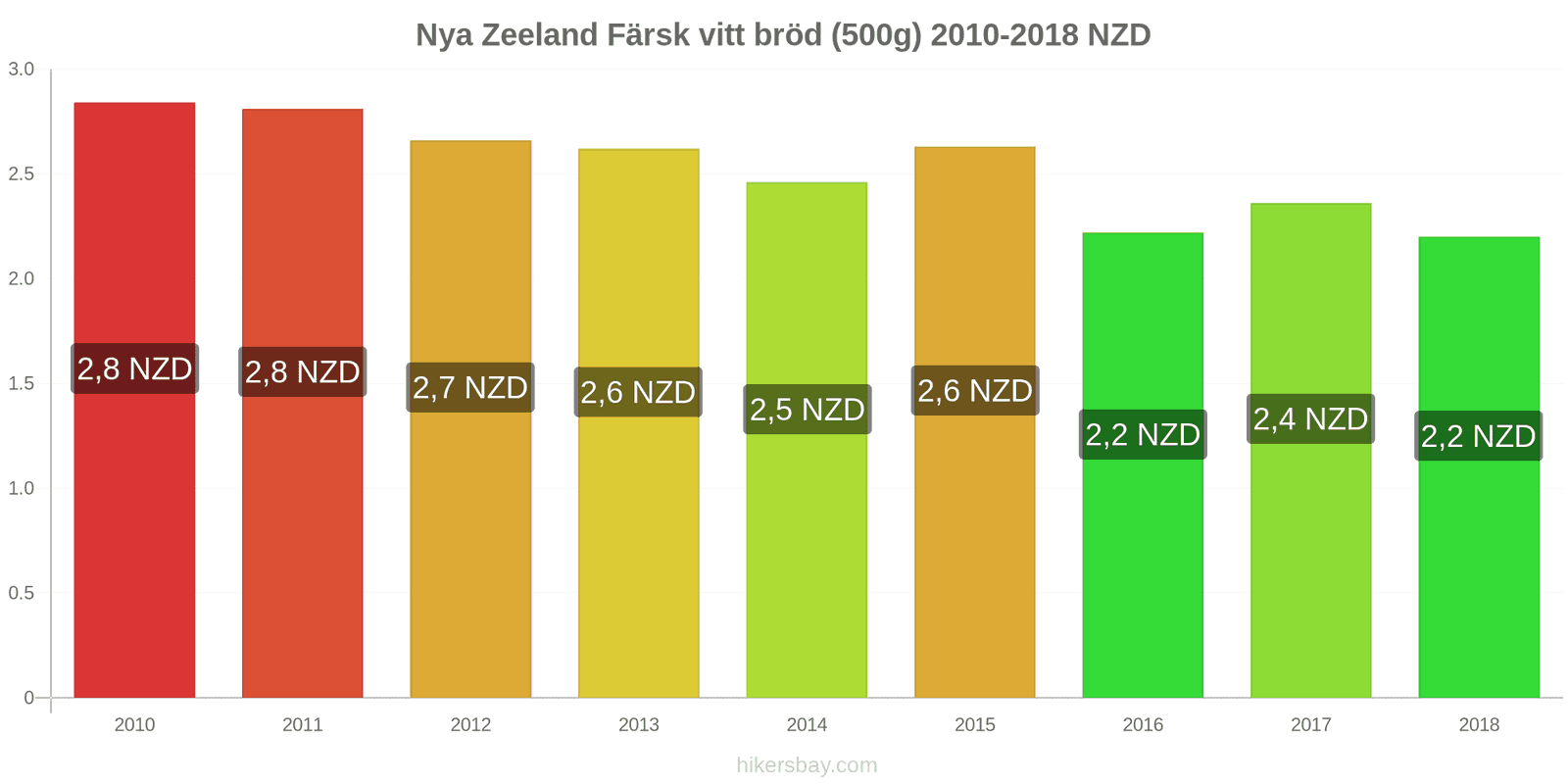 Nya Zeeland prisändringar Färsk vitt bröd (500g) hikersbay.com