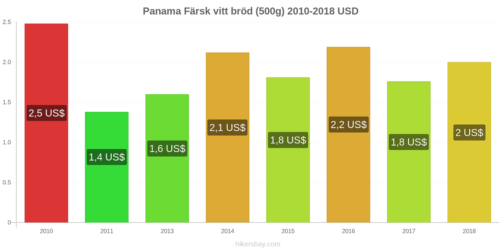 Panama prisändringar Färsk vitt bröd (500g) hikersbay.com