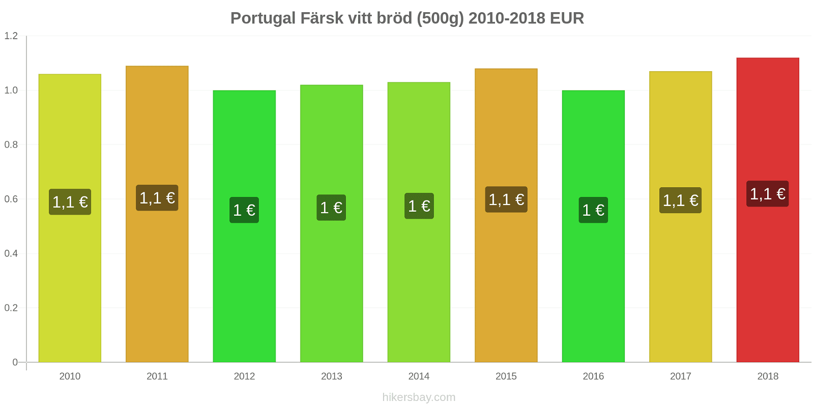 Portugal prisändringar Färsk vitt bröd (500g) hikersbay.com
