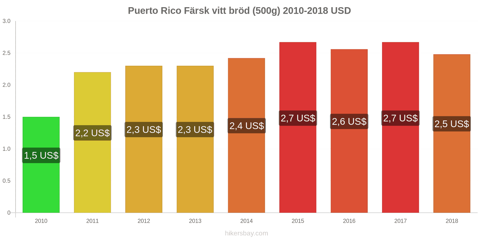 Puerto Rico prisändringar Färsk vitt bröd (500g) hikersbay.com