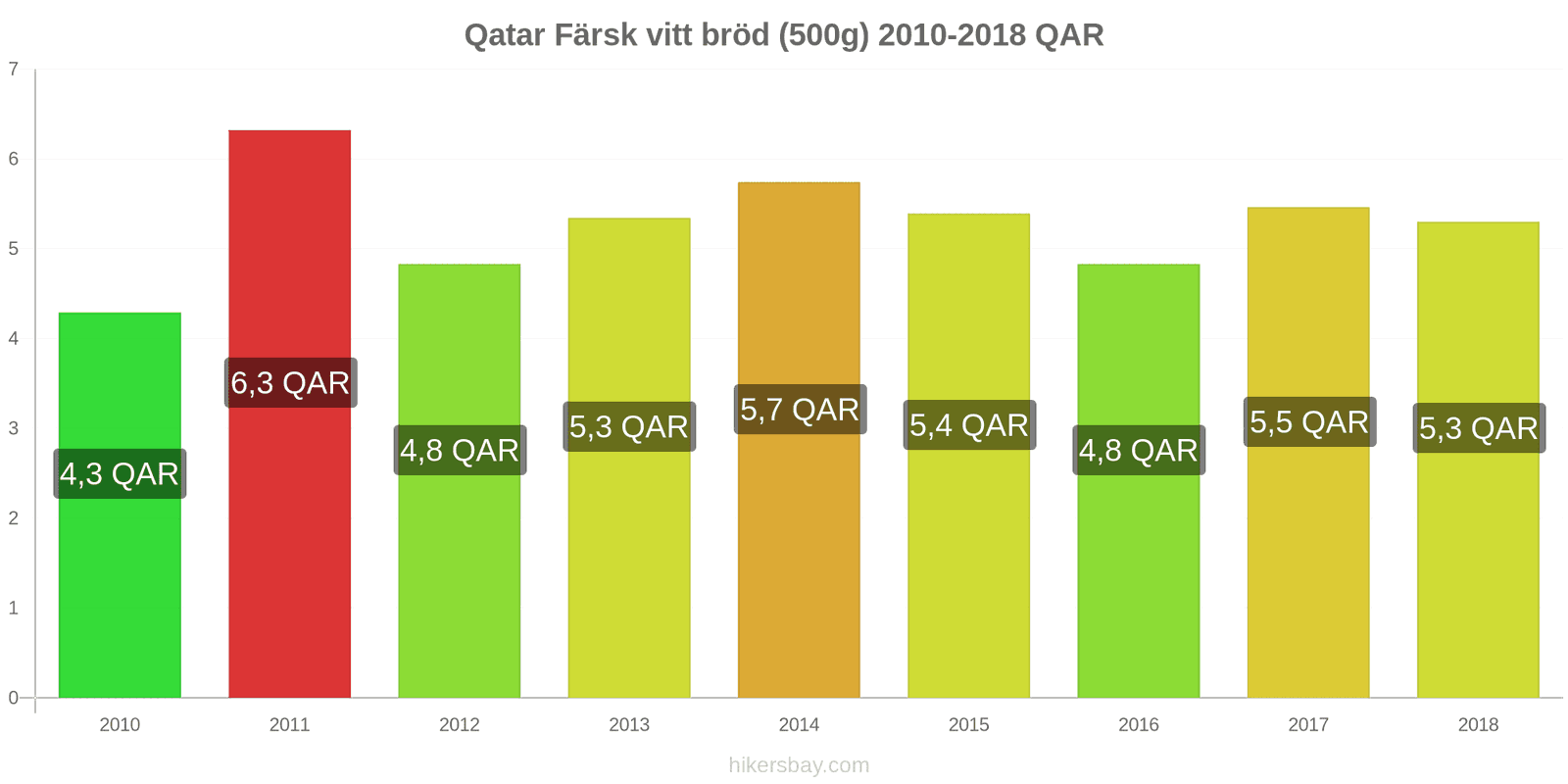 Qatar prisändringar Färsk vitt bröd (500g) hikersbay.com