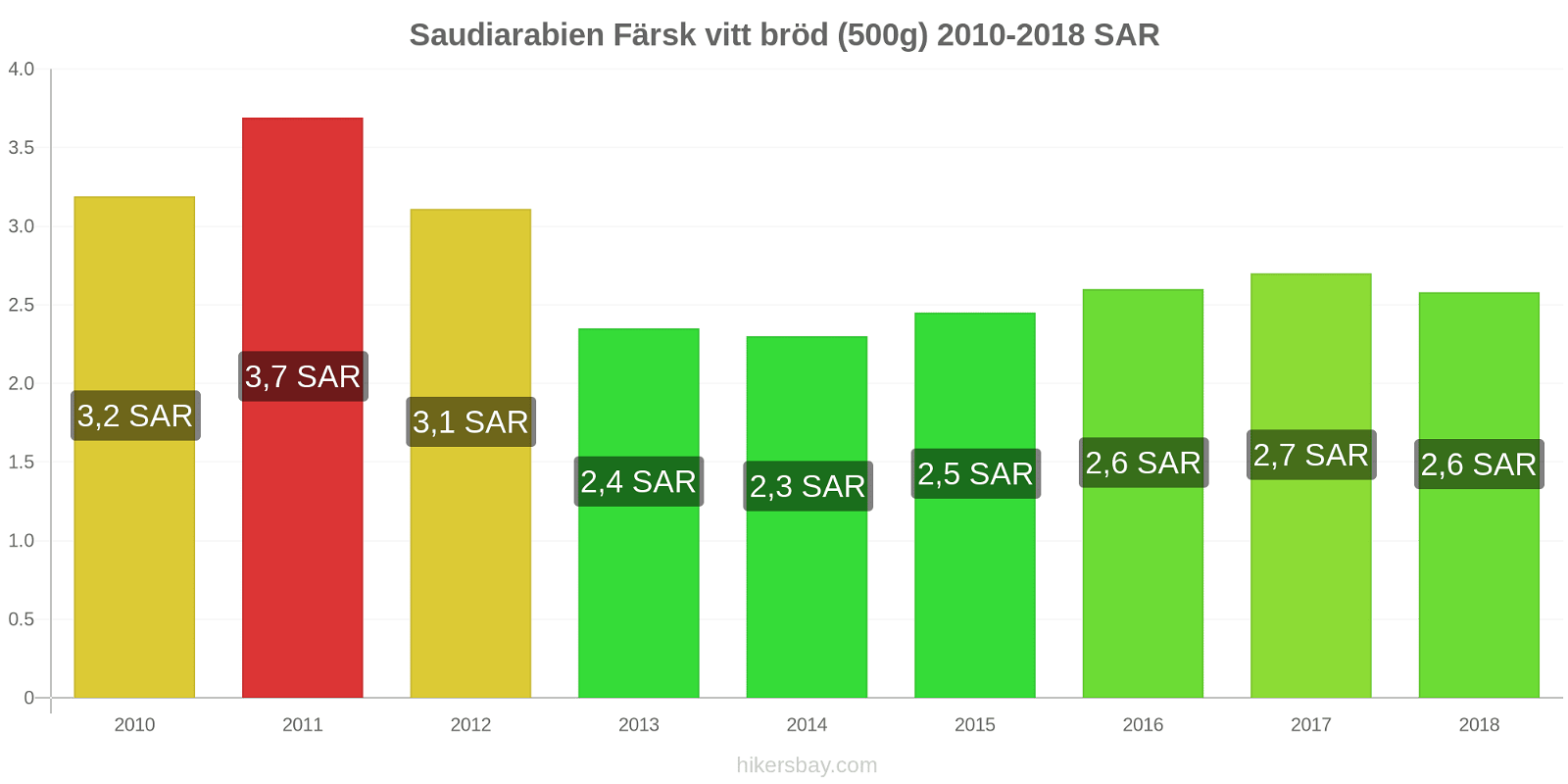 Saudiarabien prisändringar Färsk vitt bröd (500g) hikersbay.com