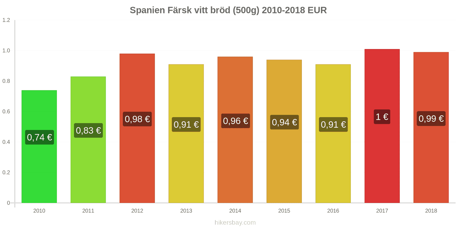 Spanien prisändringar Färsk vitt bröd (500g) hikersbay.com