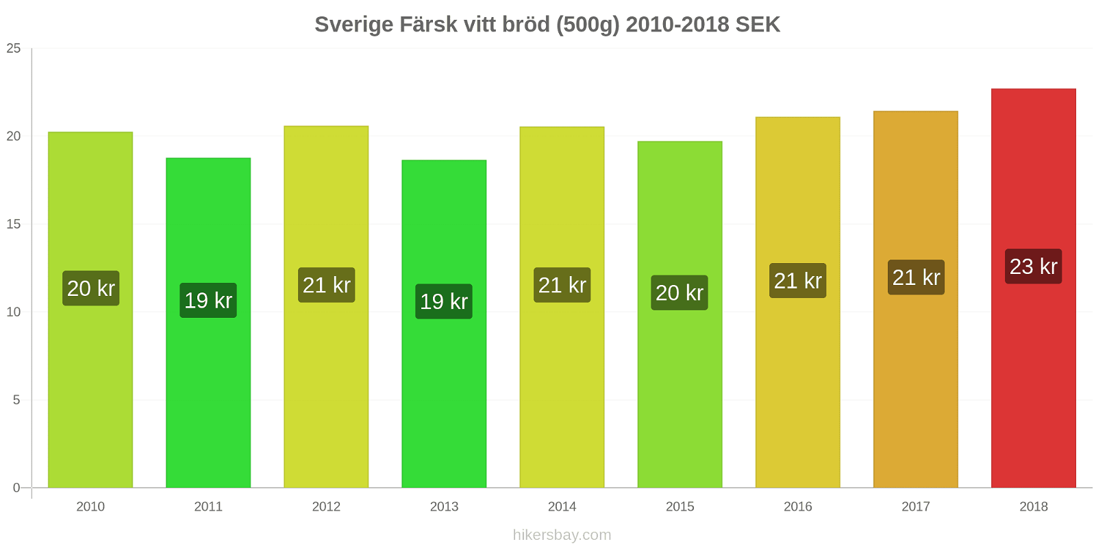 Sverige prisändringar Färsk vitt bröd (500g) hikersbay.com