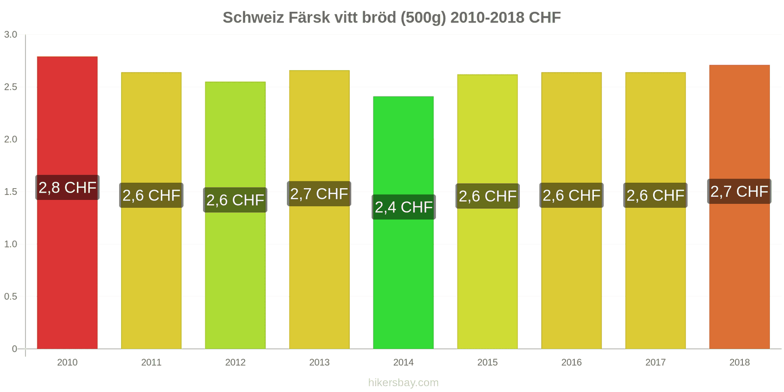 Schweiz prisändringar Färsk vitt bröd (500g) hikersbay.com