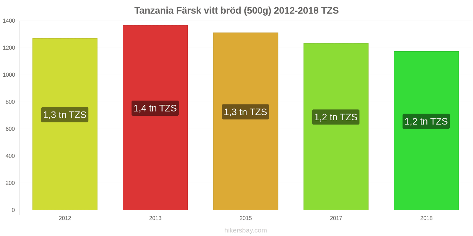 Tanzania prisändringar Färsk vitt bröd (500g) hikersbay.com