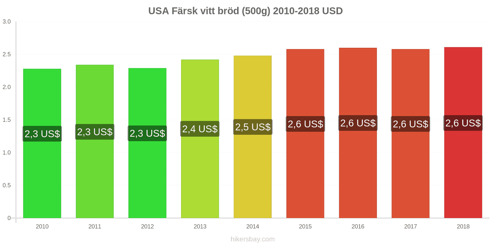 USA prisändringar Färsk vitt bröd (500g) hikersbay.com