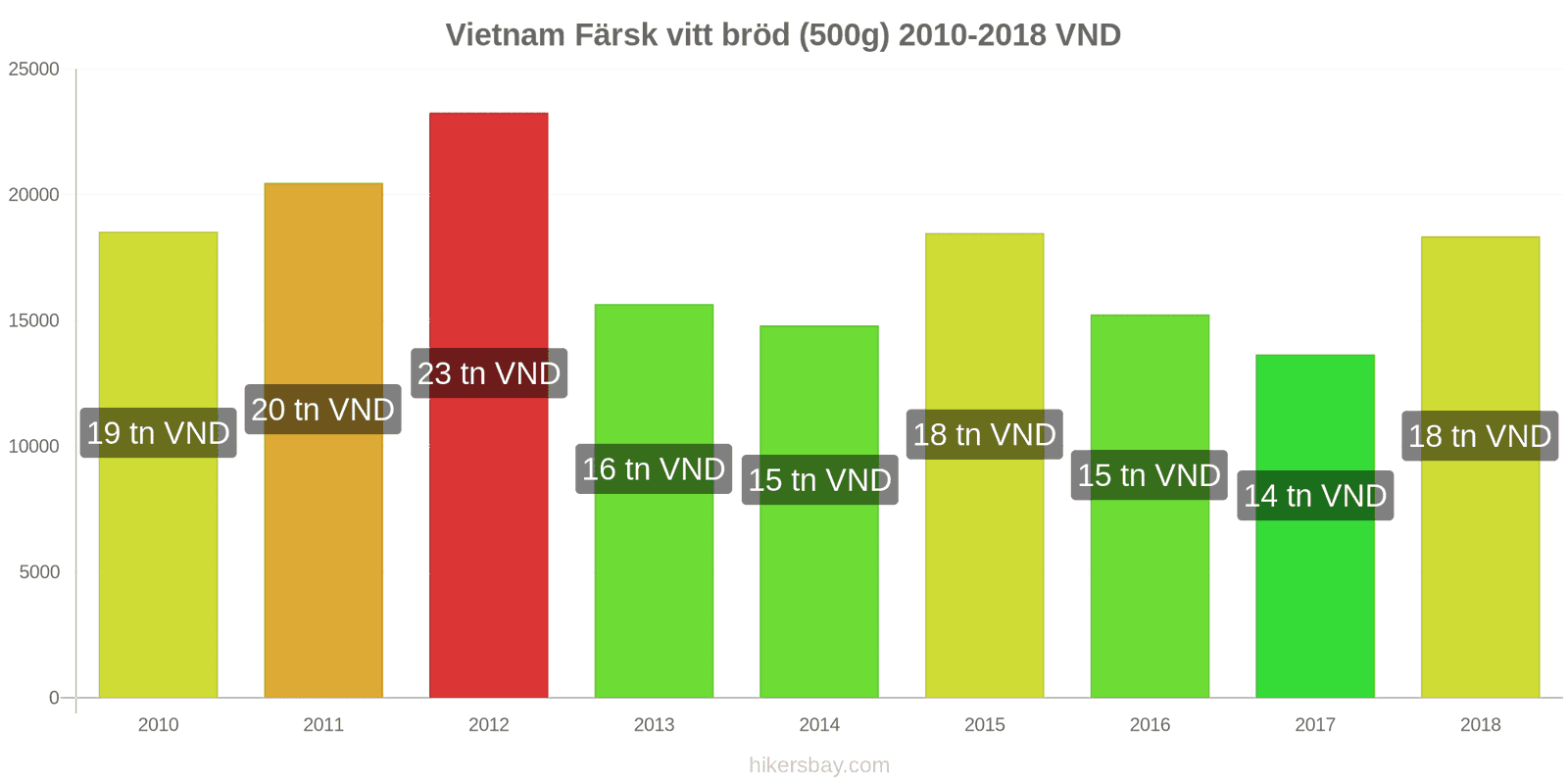 Vietnam prisändringar Färsk vitt bröd (500g) hikersbay.com