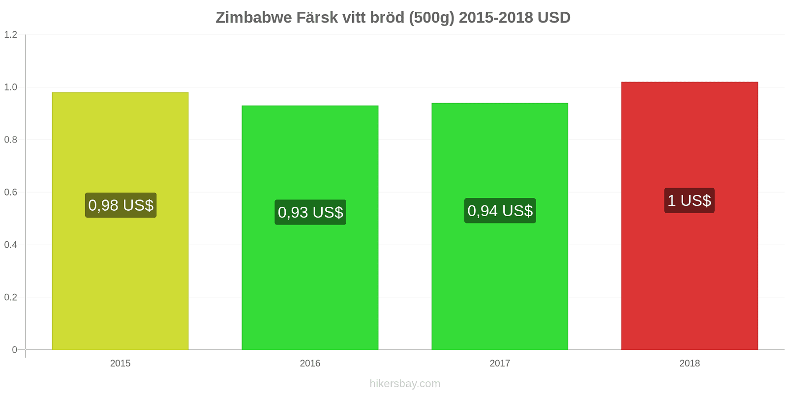 Zimbabwe prisändringar Färsk vitt bröd (500g) hikersbay.com