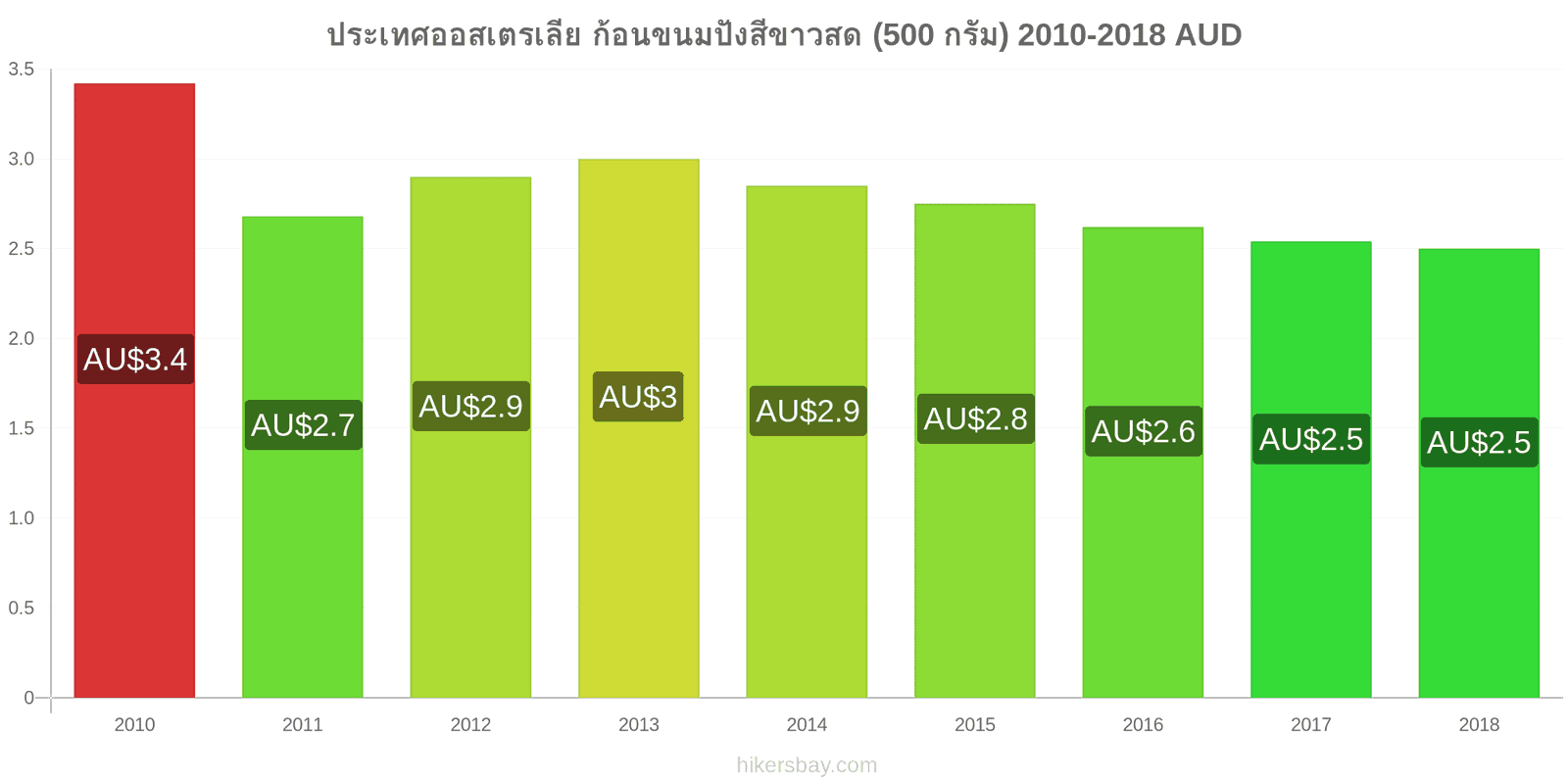 ประเทศออสเตรเลีย การเปลี่ยนแปลงราคา ก้อนขนมปังสีขาวสด (500 กรัม) hikersbay.com