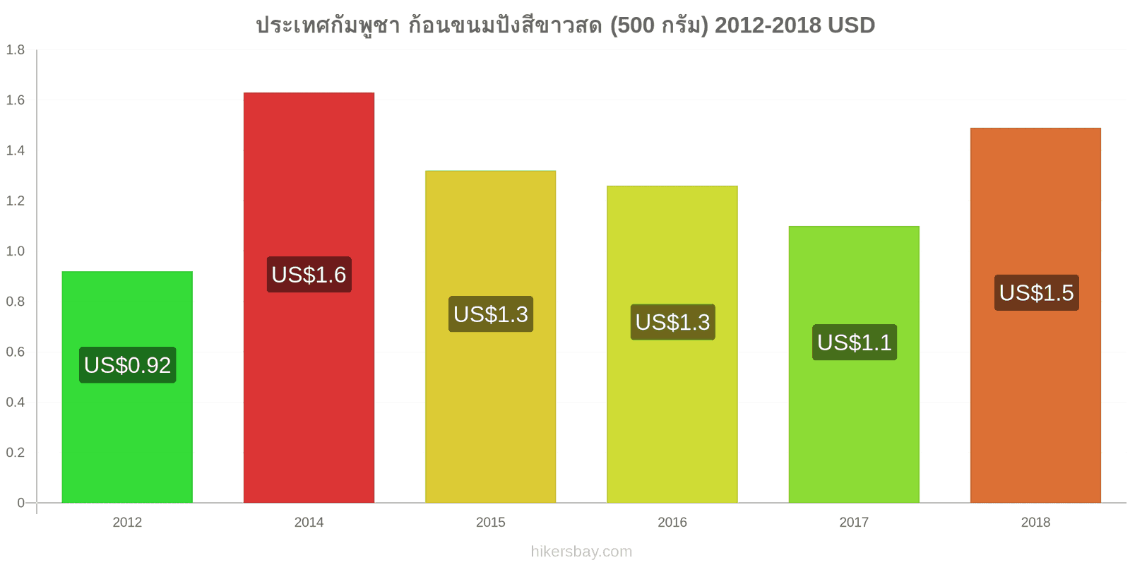 ประเทศกัมพูชา การเปลี่ยนแปลงราคา ก้อนขนมปังสีขาวสด (500 กรัม) hikersbay.com