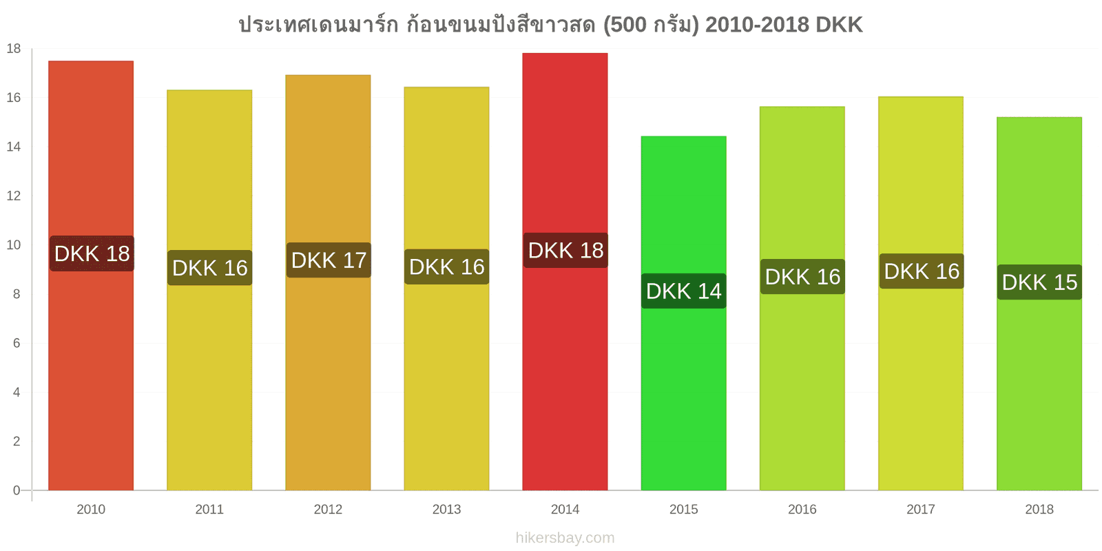 ประเทศเดนมาร์ก การเปลี่ยนแปลงราคา ก้อนขนมปังสีขาวสด (500 กรัม) hikersbay.com