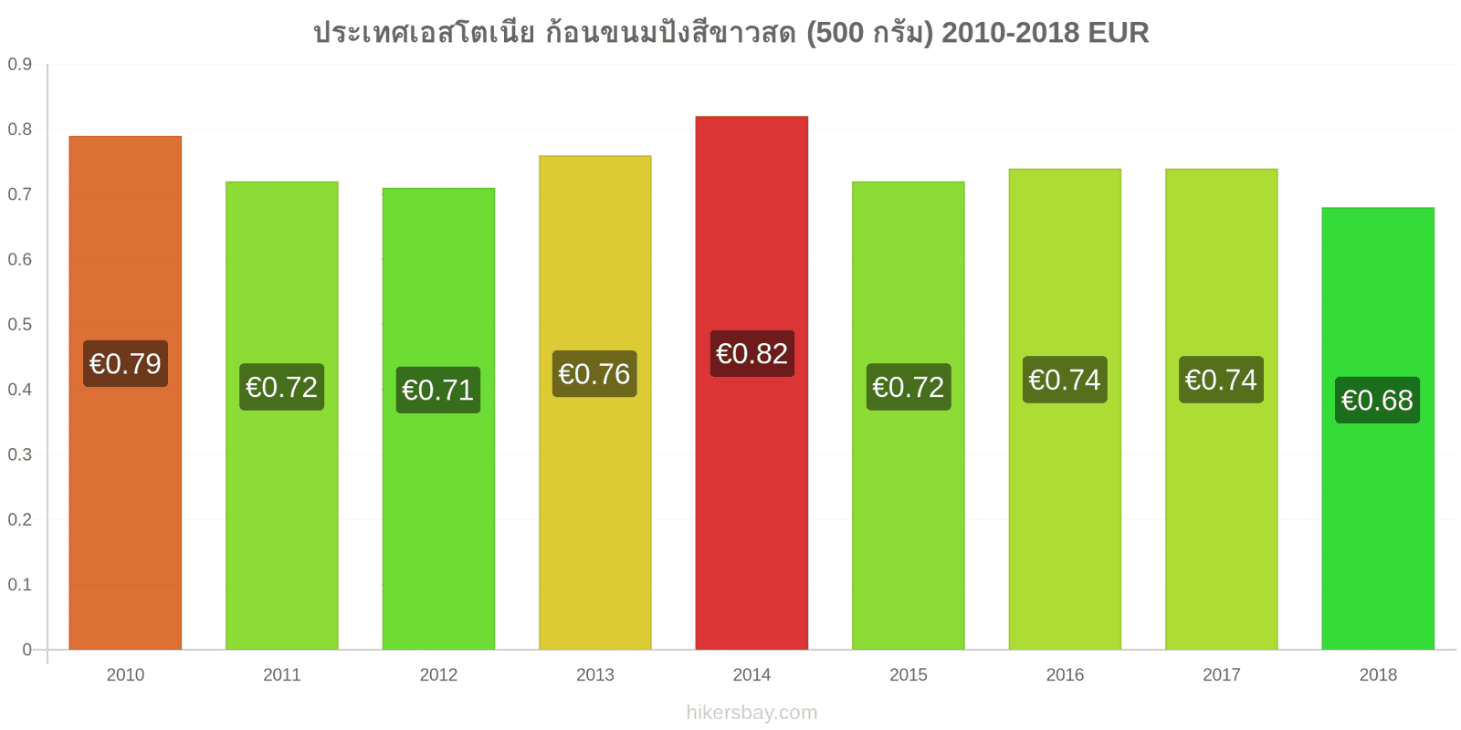 ประเทศเอสโตเนีย การเปลี่ยนแปลงราคา ก้อนขนมปังสีขาวสด (500 กรัม) hikersbay.com