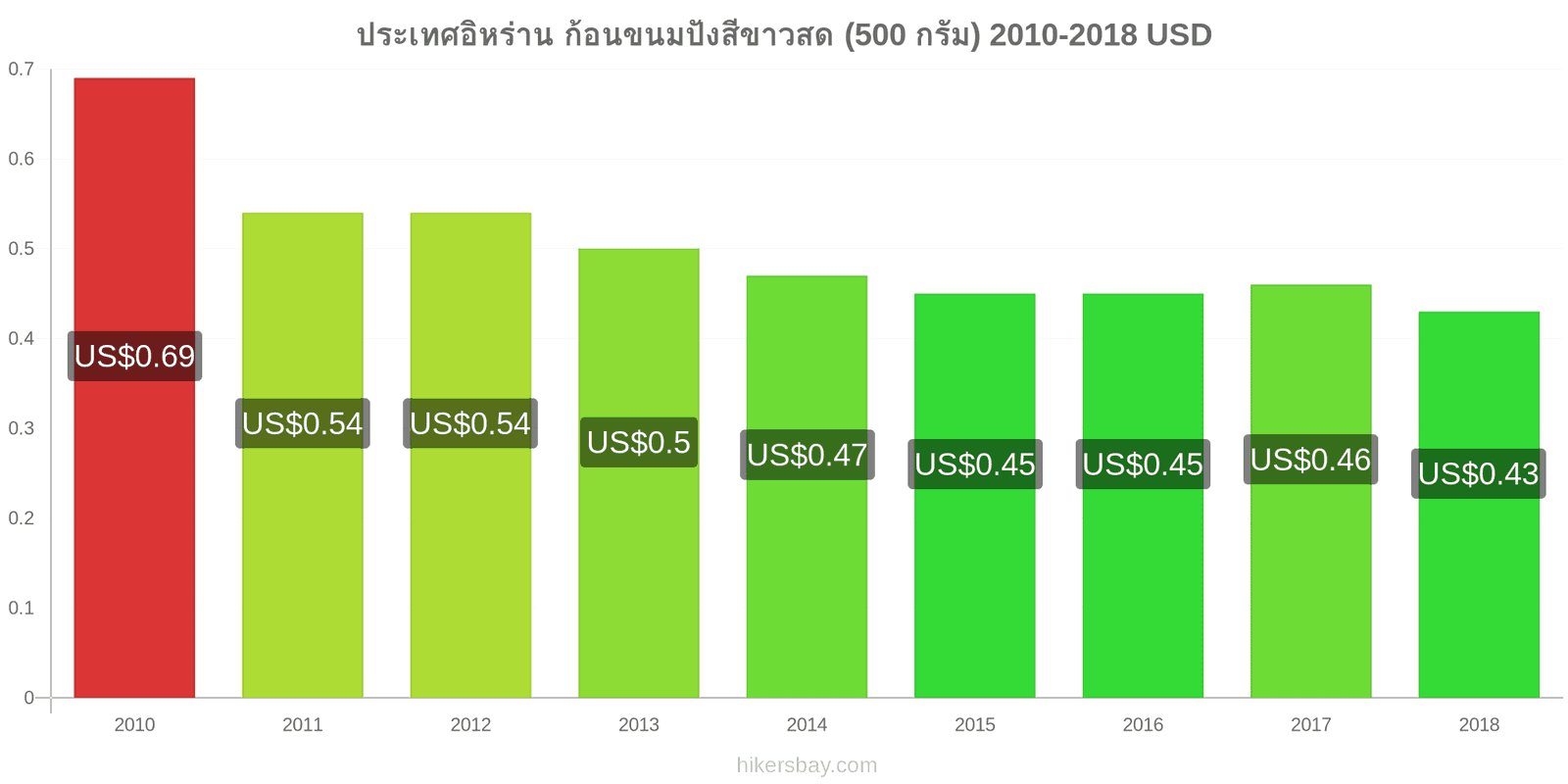 ประเทศอิหร่าน การเปลี่ยนแปลงราคา ก้อนขนมปังสีขาวสด (500 กรัม) hikersbay.com