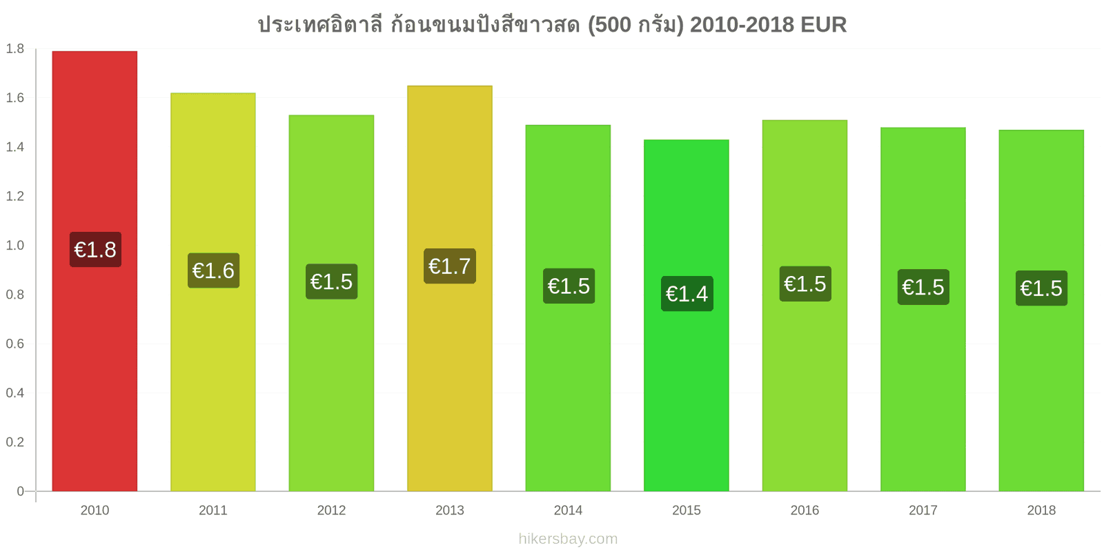 ประเทศอิตาลี การเปลี่ยนแปลงราคา ก้อนขนมปังสีขาวสด (500 กรัม) hikersbay.com