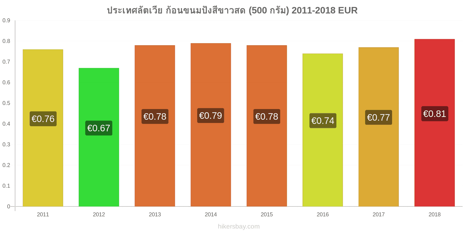 ประเทศลัตเวีย การเปลี่ยนแปลงราคา ก้อนขนมปังสีขาวสด (500 กรัม) hikersbay.com