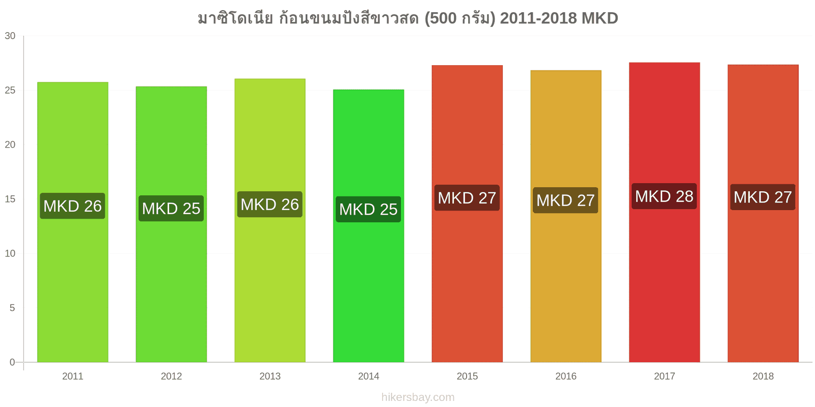 มาซิโดเนีย การเปลี่ยนแปลงราคา ก้อนขนมปังสีขาวสด (500 กรัม) hikersbay.com