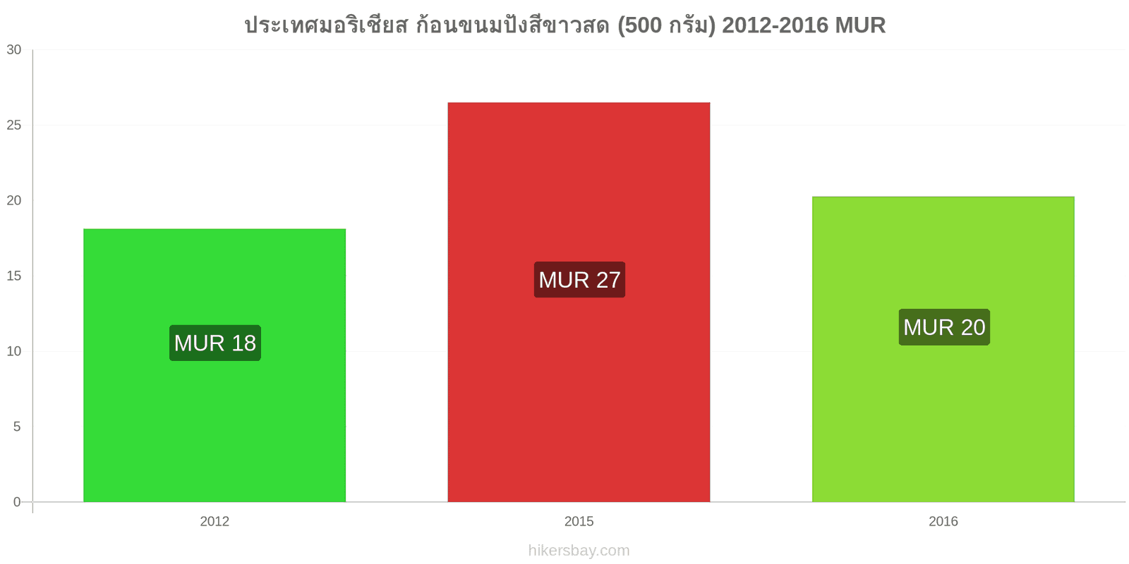 ประเทศมอริเชียส การเปลี่ยนแปลงราคา ก้อนขนมปังสีขาวสด (500 กรัม) hikersbay.com