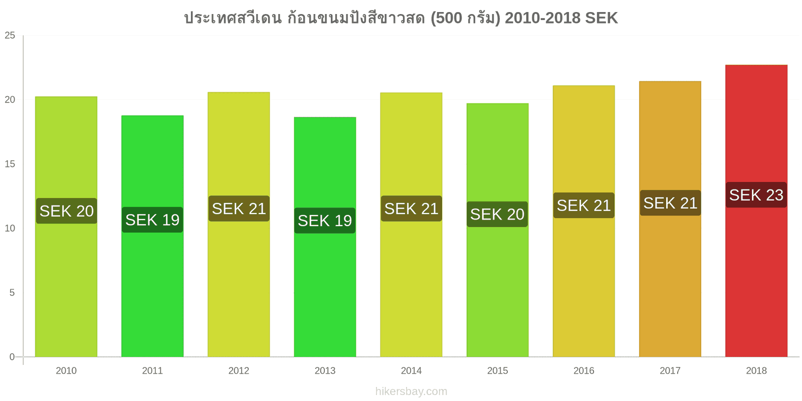 ประเทศสวีเดน การเปลี่ยนแปลงราคา ก้อนขนมปังสีขาวสด (500 กรัม) hikersbay.com