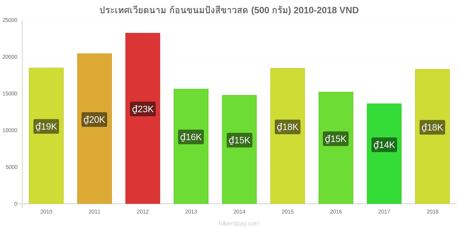 ประเทศเวียดนาม การเปลี่ยนแปลงราคา ก้อนขนมปังสีขาวสด (500 กรัม) hikersbay.com