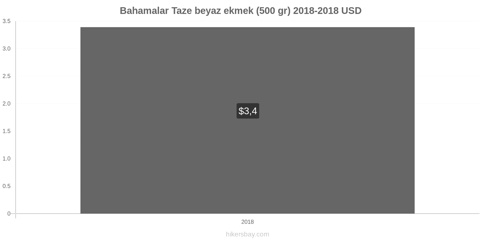 Bahamalar fiyat değişiklikleri Taze beyaz ekmek (500 gr) hikersbay.com