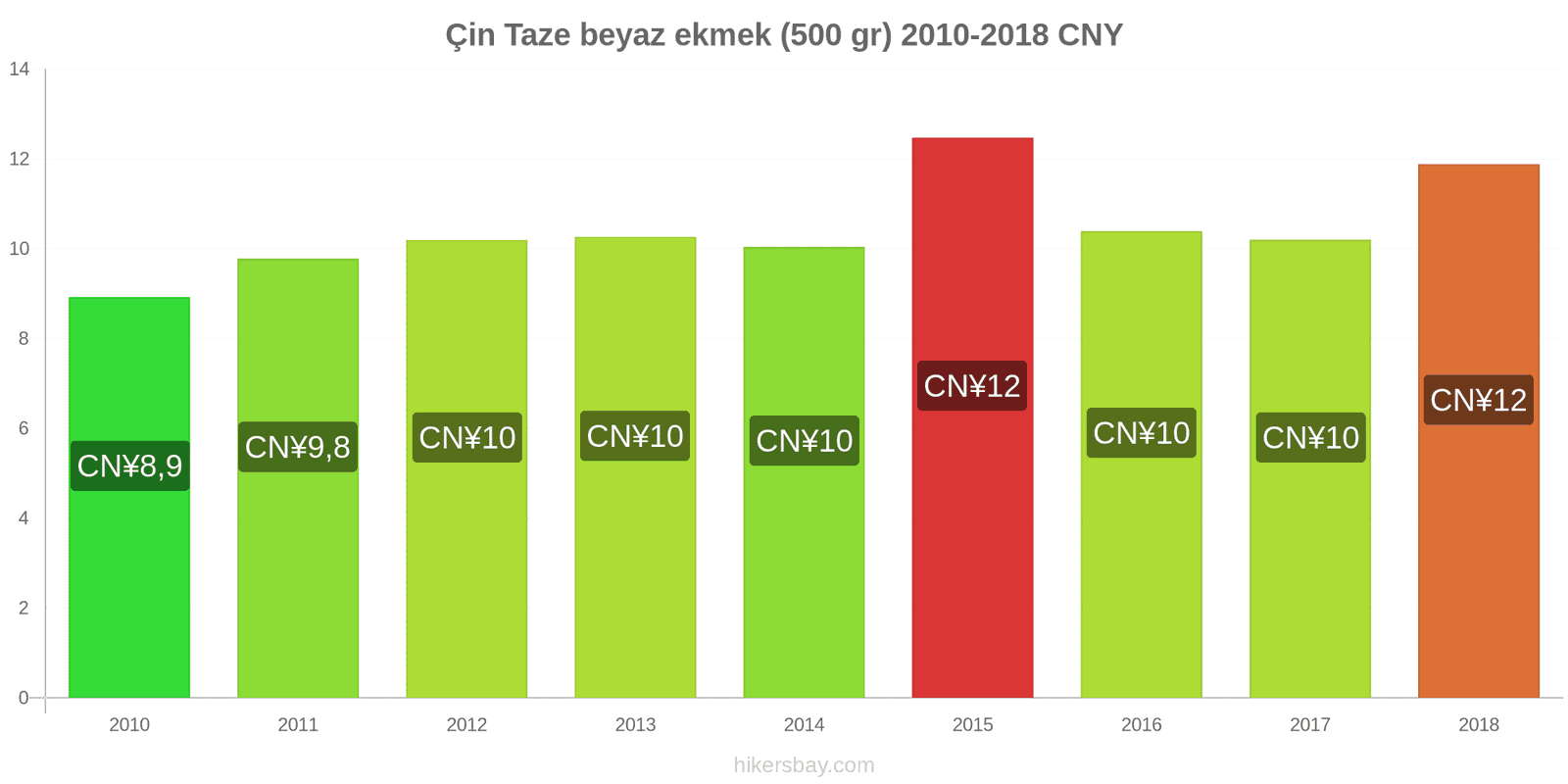 Çin fiyat değişiklikleri Taze beyaz ekmek (500 gr) hikersbay.com