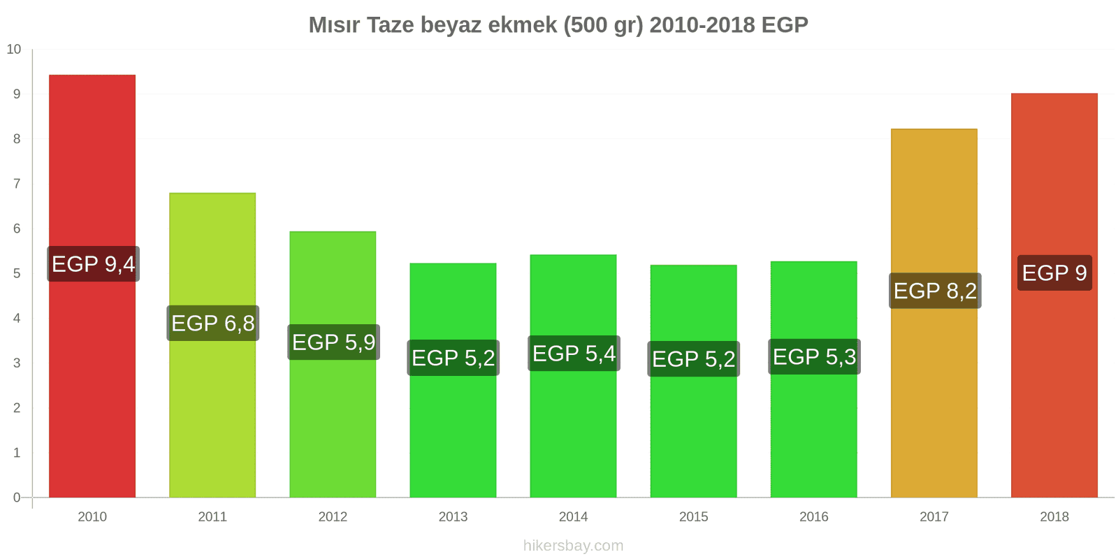 Mısır fiyat değişiklikleri Taze beyaz ekmek (500 gr) hikersbay.com