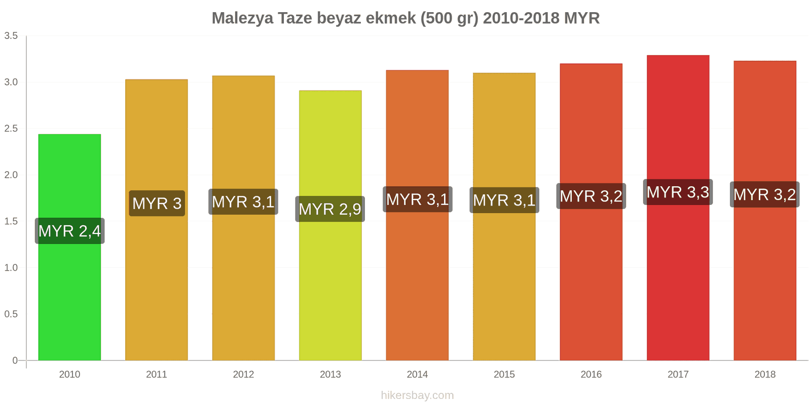 Malezya fiyat değişiklikleri Taze beyaz ekmek (500 gr) hikersbay.com