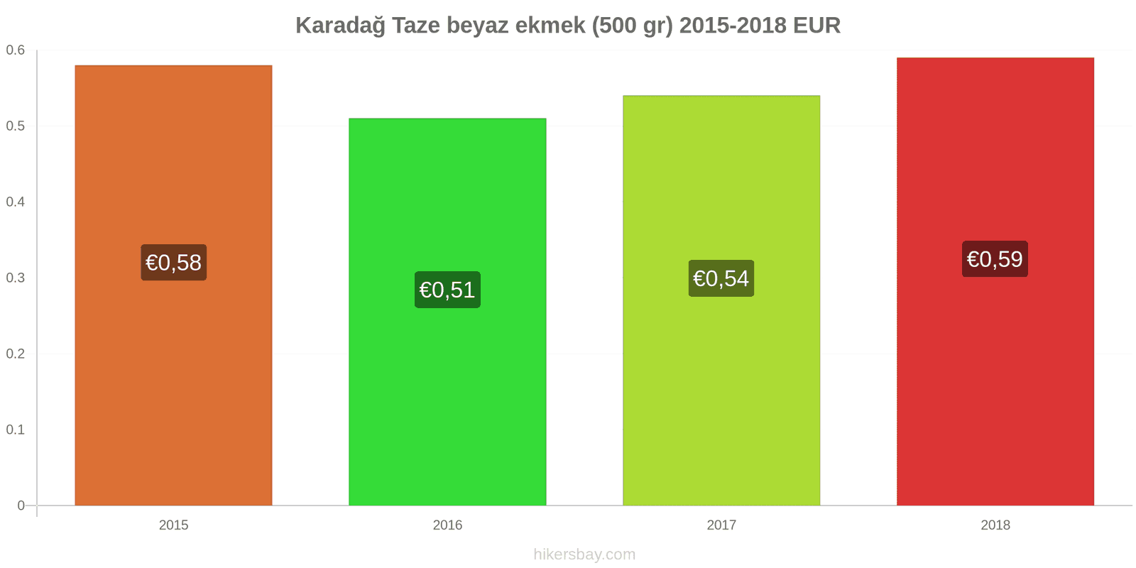 Karadağ fiyat değişiklikleri Taze beyaz ekmek (500 gr) hikersbay.com