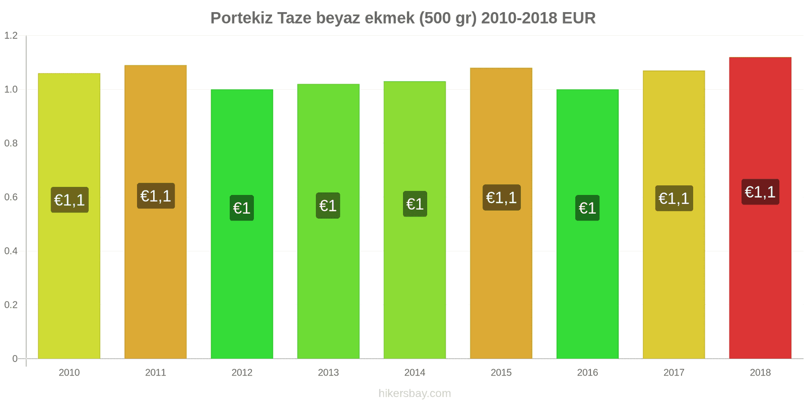 Portekiz fiyat değişiklikleri Taze beyaz ekmek (500 gr) hikersbay.com