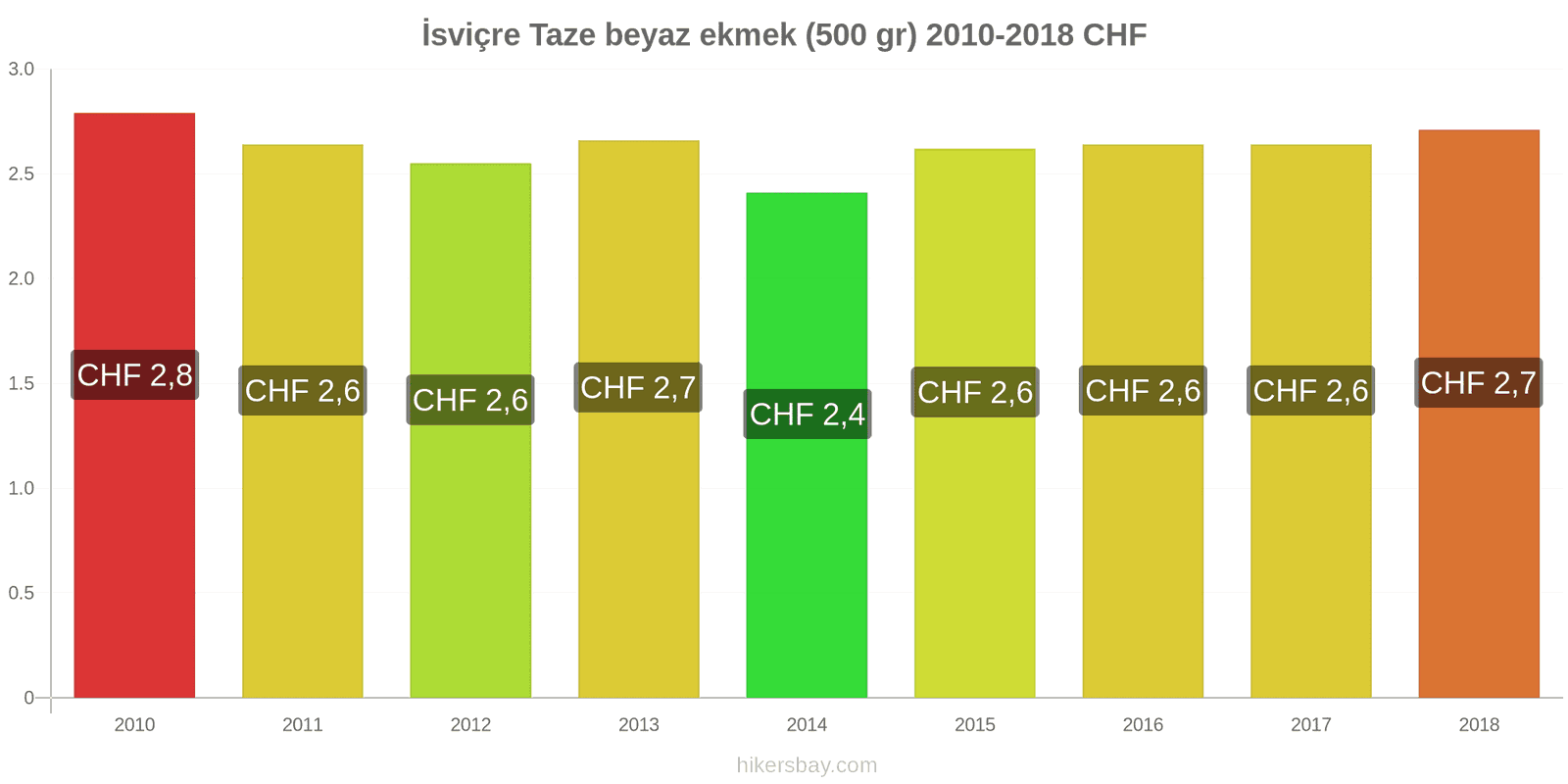 İsviçre fiyat değişiklikleri Taze beyaz ekmek (500 gr) hikersbay.com