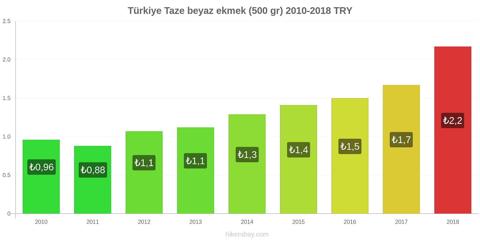 Türkiye fiyat değişiklikleri Taze beyaz ekmek (500 gr) hikersbay.com