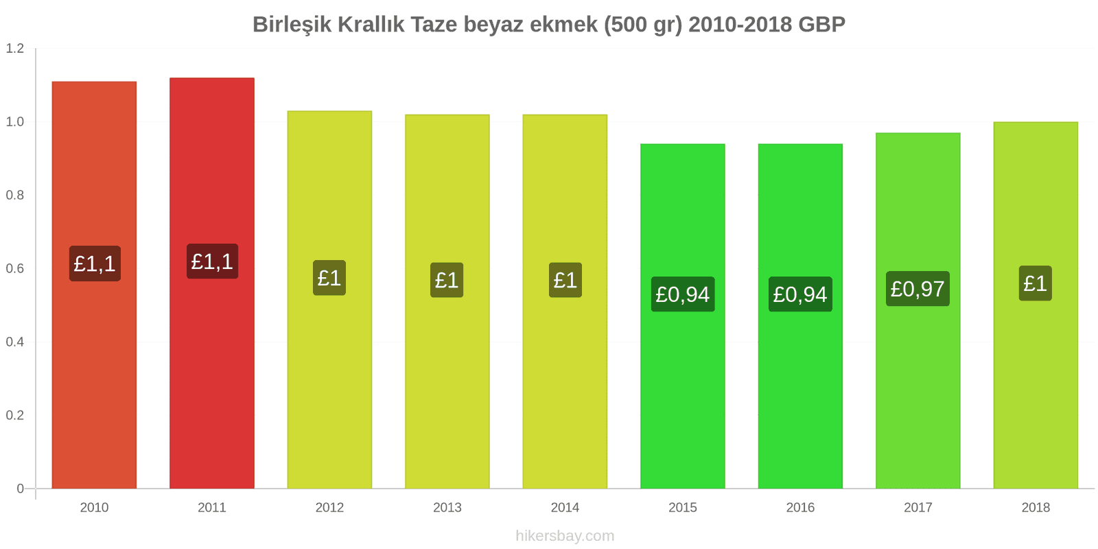 Birleşik Krallık fiyat değişiklikleri Taze beyaz ekmek (500 gr) hikersbay.com