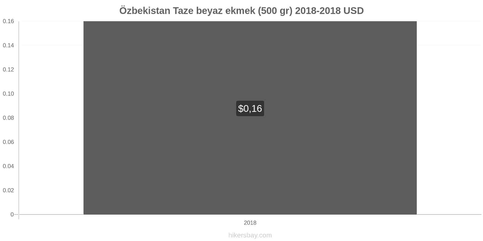 Özbekistan fiyat değişiklikleri Taze beyaz ekmek (500 gr) hikersbay.com