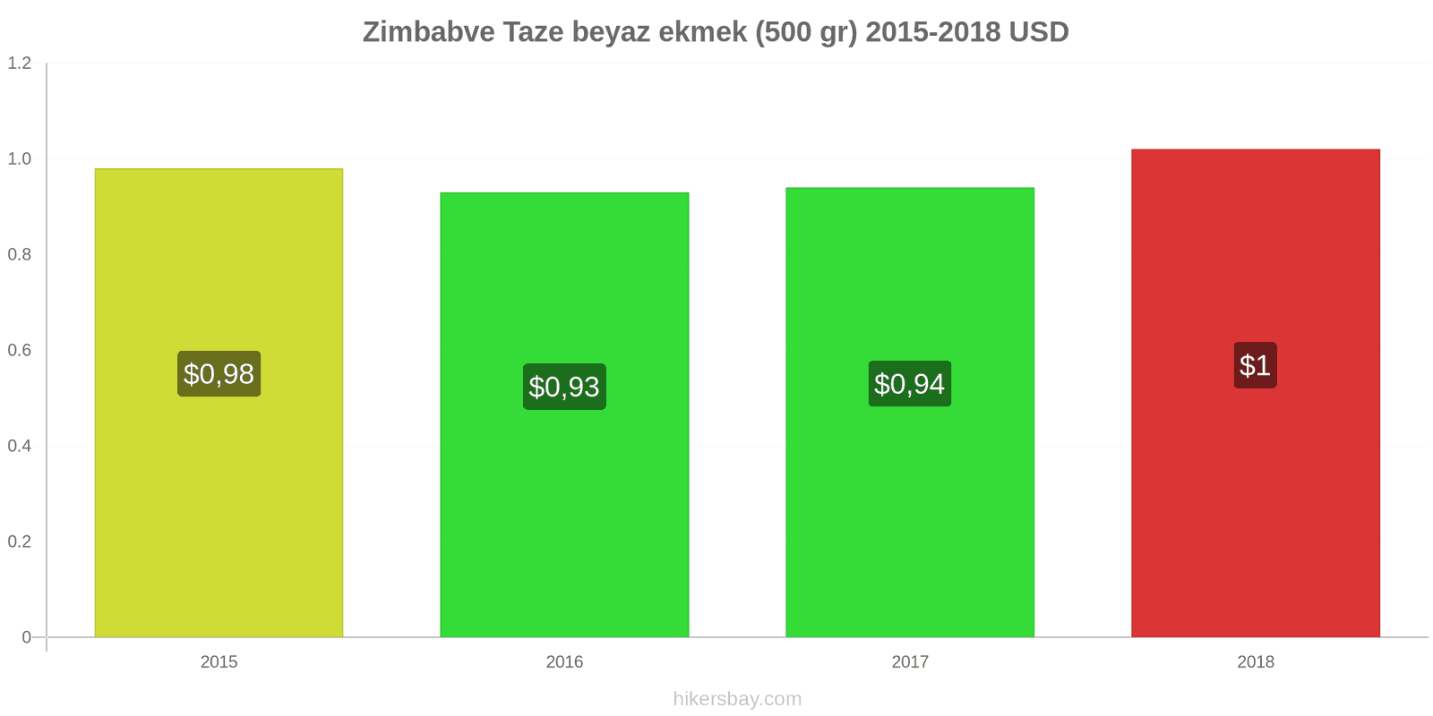 Zimbabve fiyat değişiklikleri Taze beyaz ekmek (500 gr) hikersbay.com