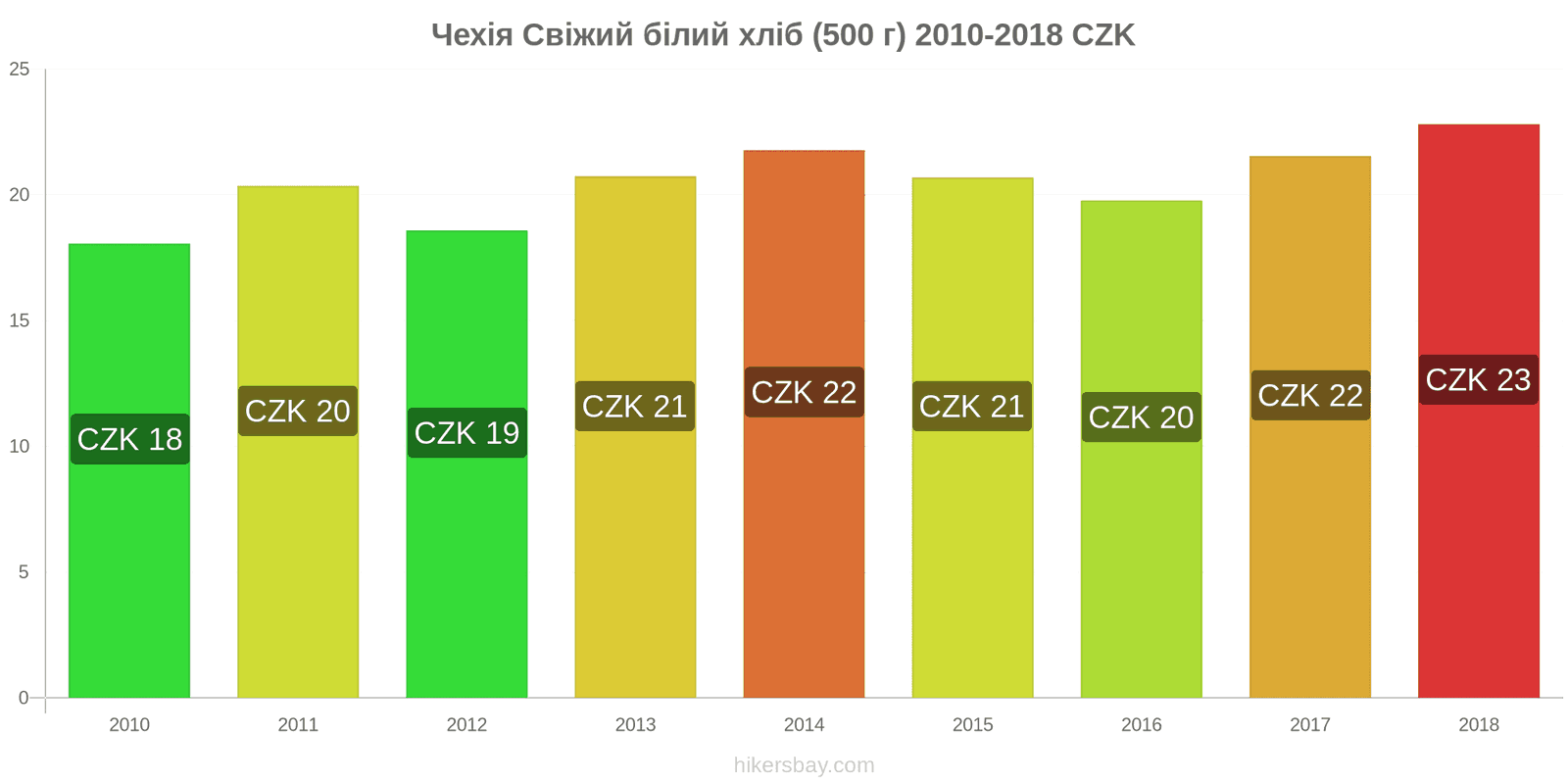 Чехія зміни цін Свіжий білий хліб (500 г) hikersbay.com