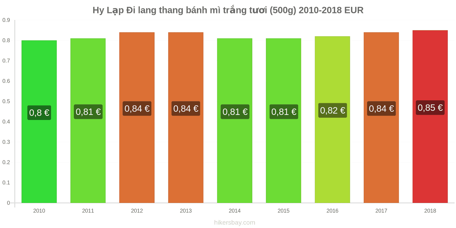 Hy Lạp thay đổi giá cả Đi lang thang bánh mì trắng tươi (500g) hikersbay.com