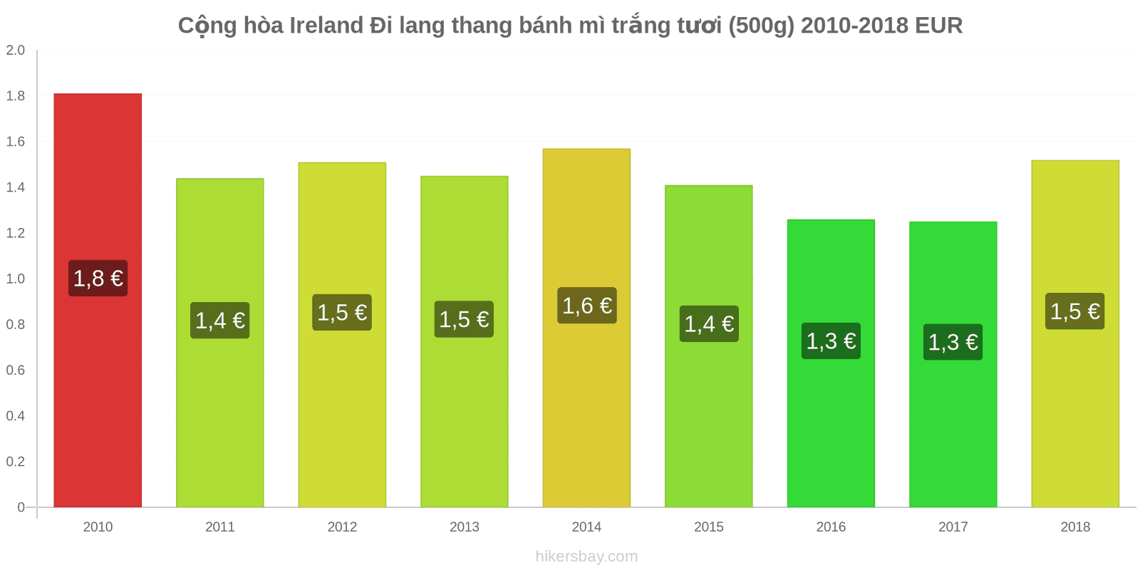 Cộng hòa Ireland thay đổi giá cả Đi lang thang bánh mì trắng tươi (500g) hikersbay.com