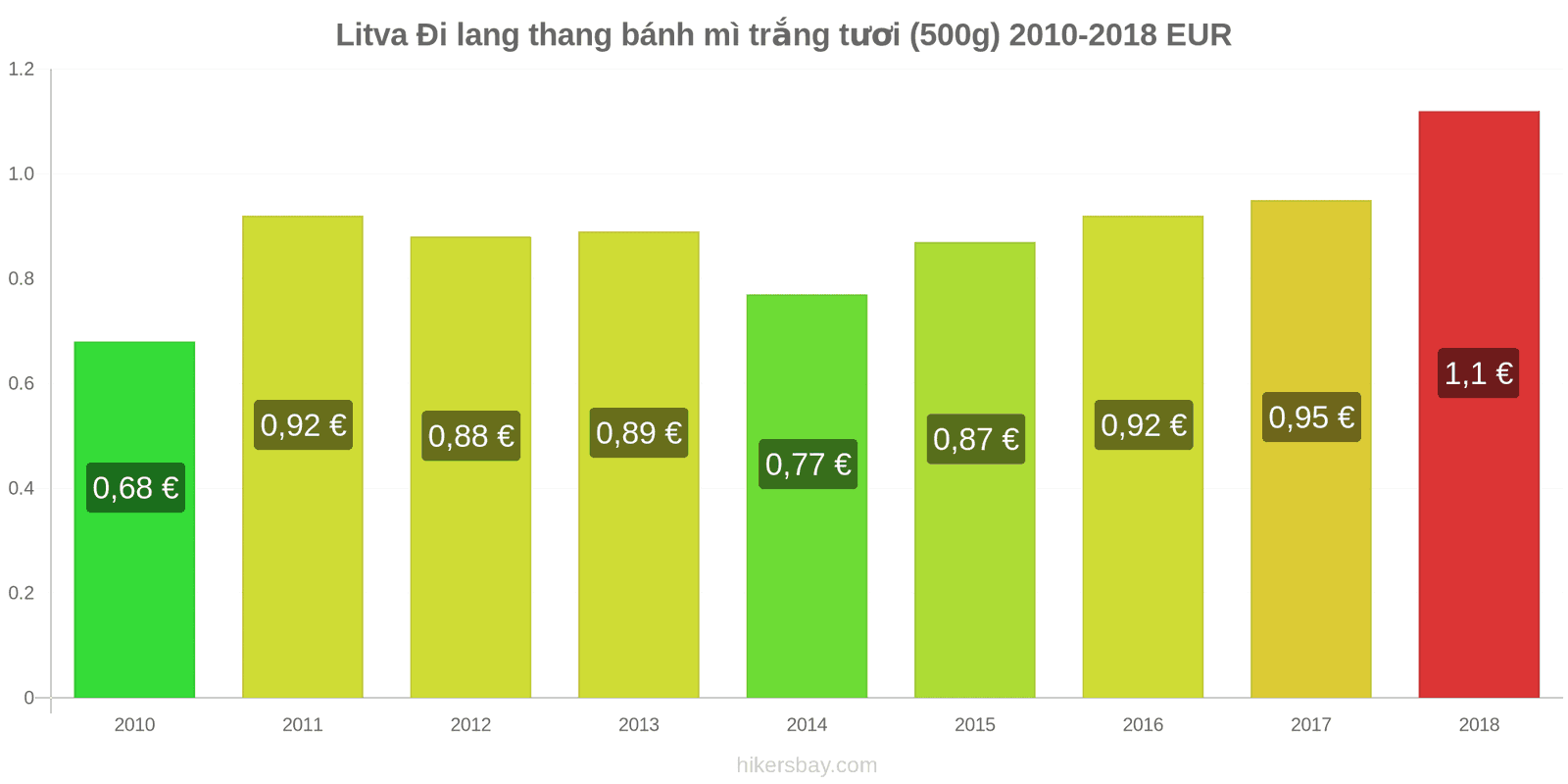 Litva thay đổi giá cả Đi lang thang bánh mì trắng tươi (500g) hikersbay.com