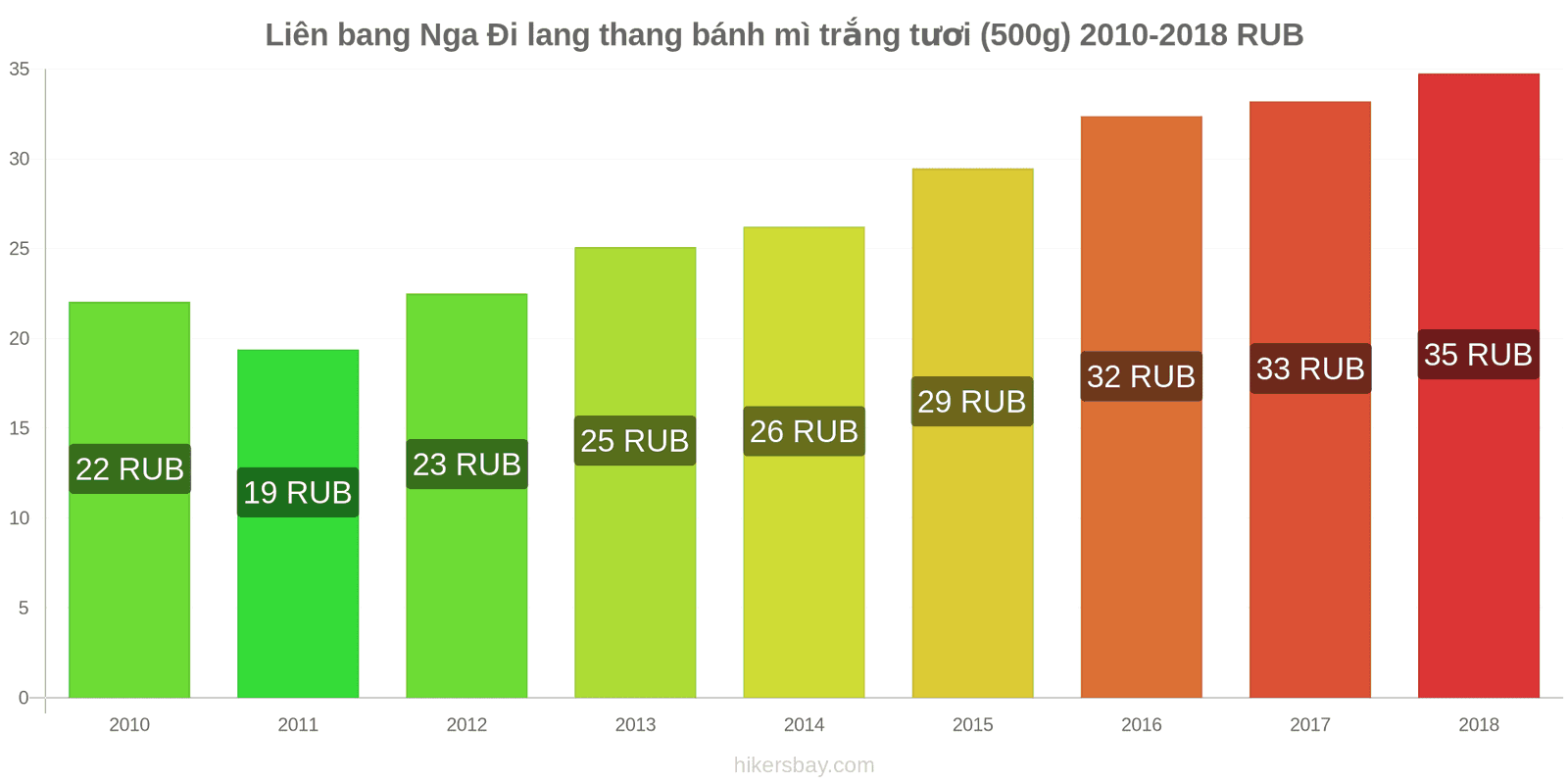 Liên bang Nga thay đổi giá cả Đi lang thang bánh mì trắng tươi (500g) hikersbay.com