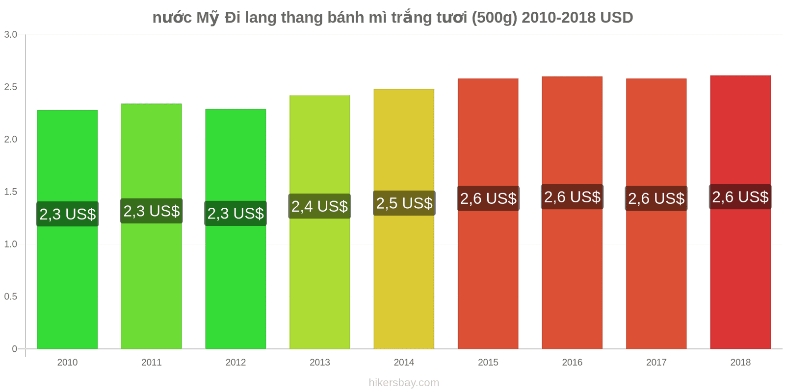 nước Mỹ thay đổi giá cả Đi lang thang bánh mì trắng tươi (500g) hikersbay.com