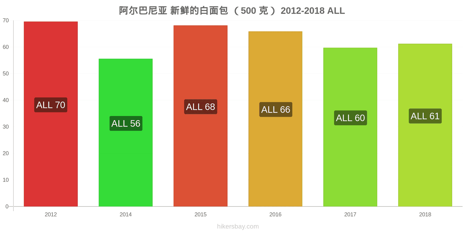 阿尔巴尼亚 价格变动 一个新鲜白面包(500克) hikersbay.com