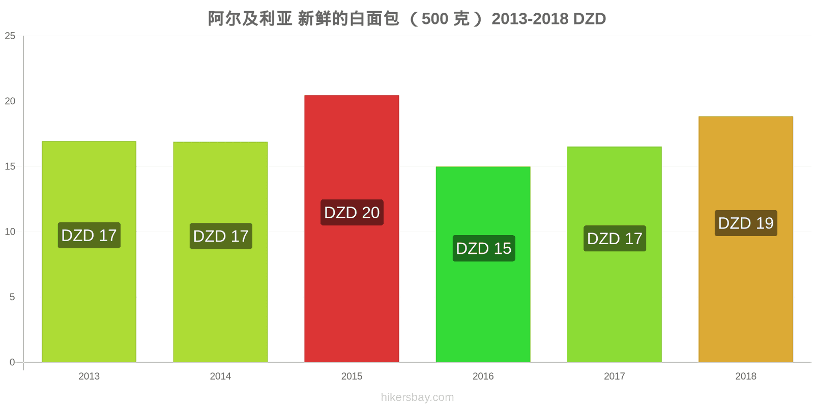 阿尔及利亚 价格变动 一个新鲜白面包(500克) hikersbay.com