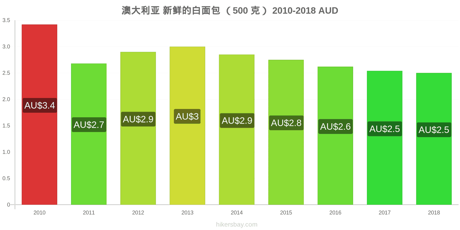 澳大利亚 价格变动 一个新鲜白面包(500克) hikersbay.com