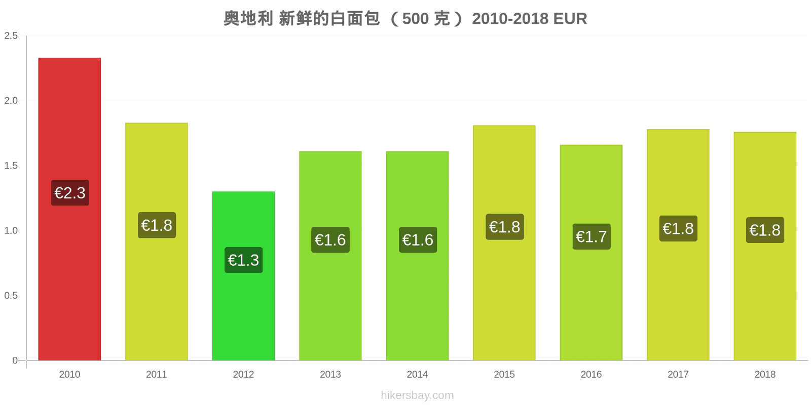 奥地利 价格变动 一个新鲜白面包(500克) hikersbay.com