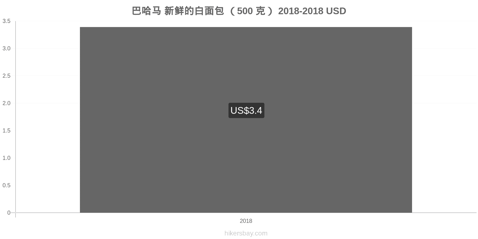 巴哈马 价格变动 一个新鲜白面包(500克) hikersbay.com