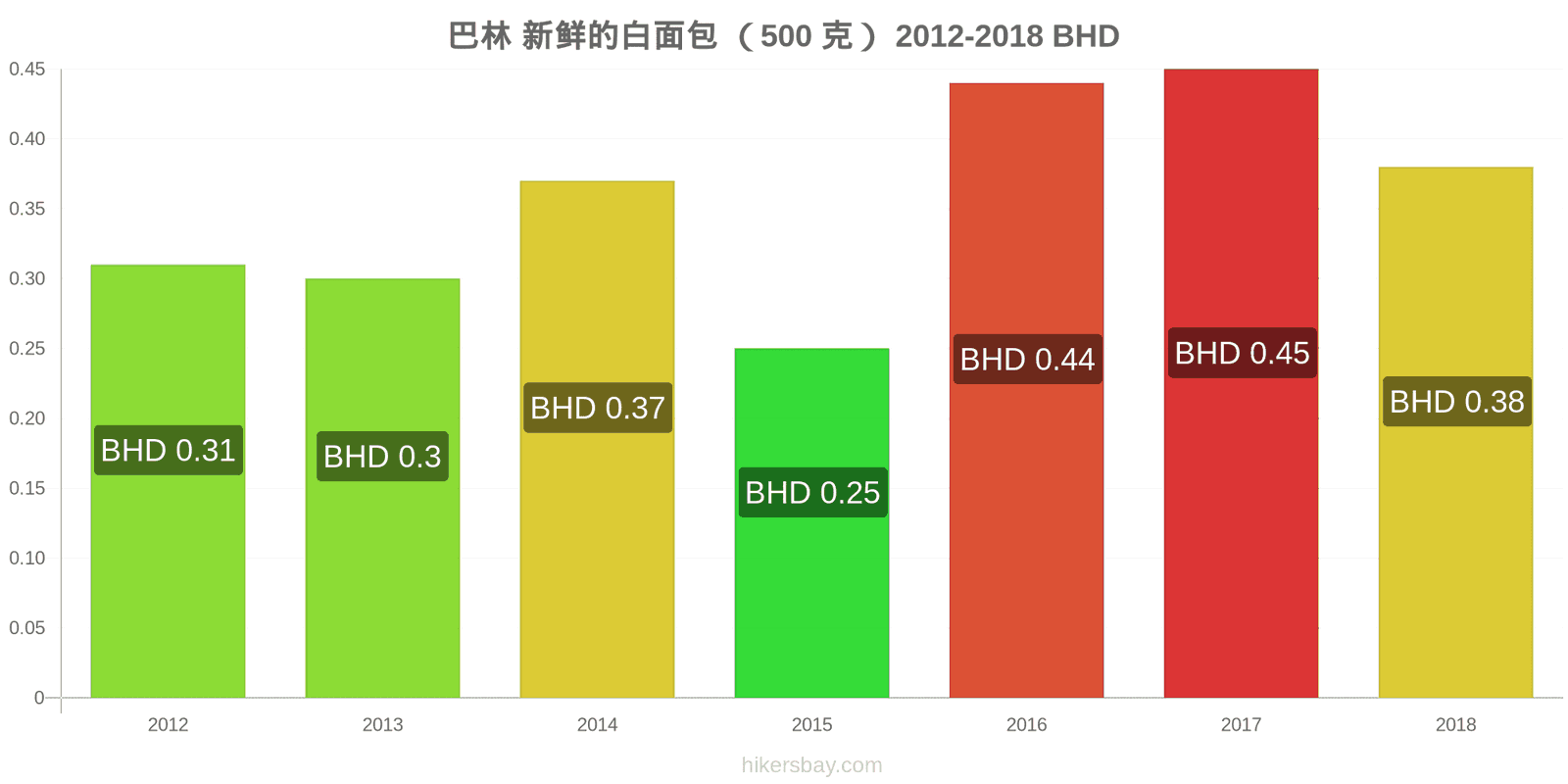 巴林 价格变动 一个新鲜白面包(500克) hikersbay.com