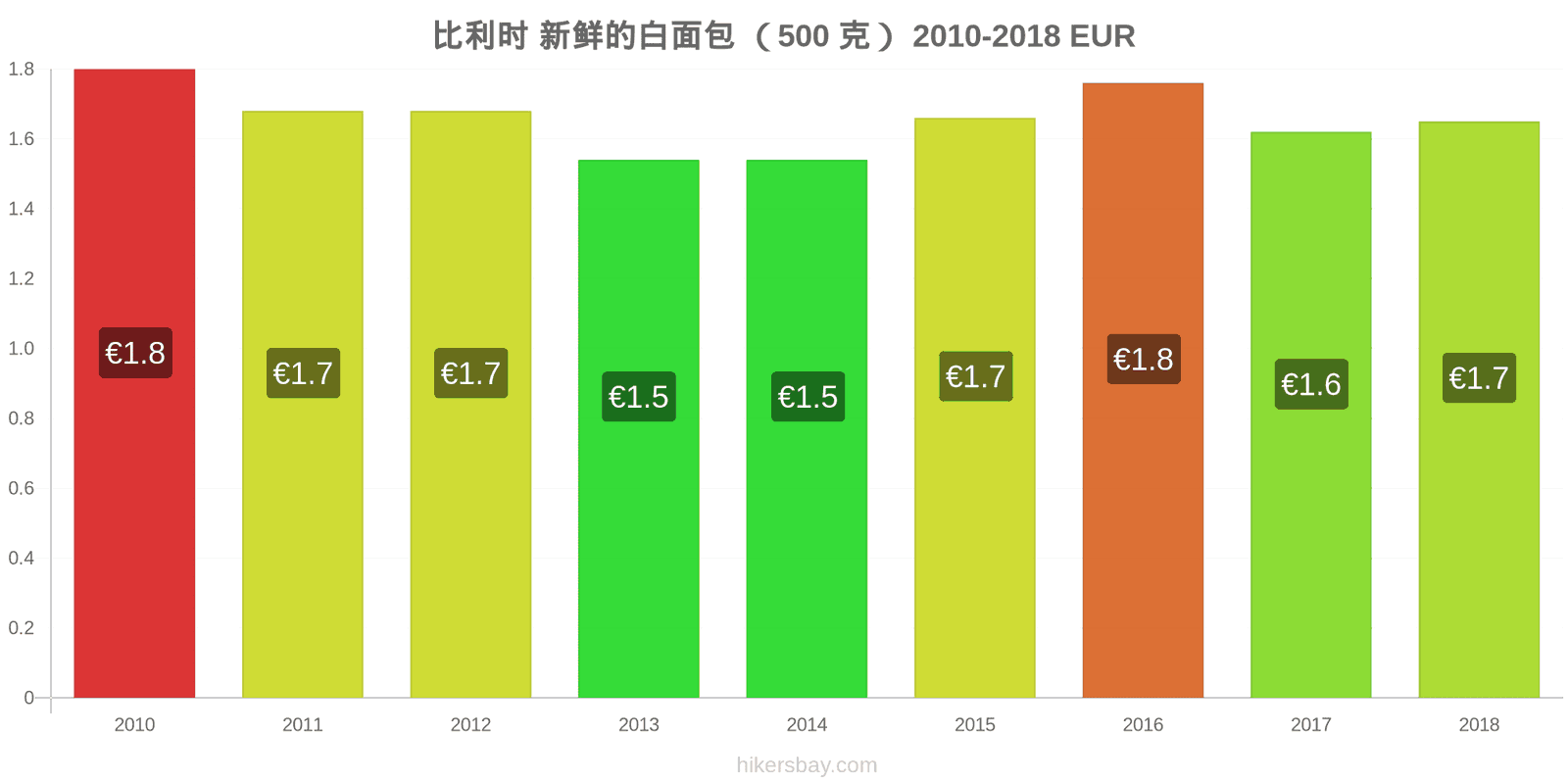 比利时 价格变动 一个新鲜白面包(500克) hikersbay.com