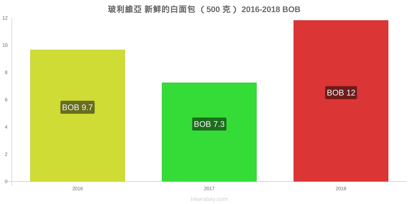 玻利維亞 价格变动 一个新鲜白面包(500克) hikersbay.com